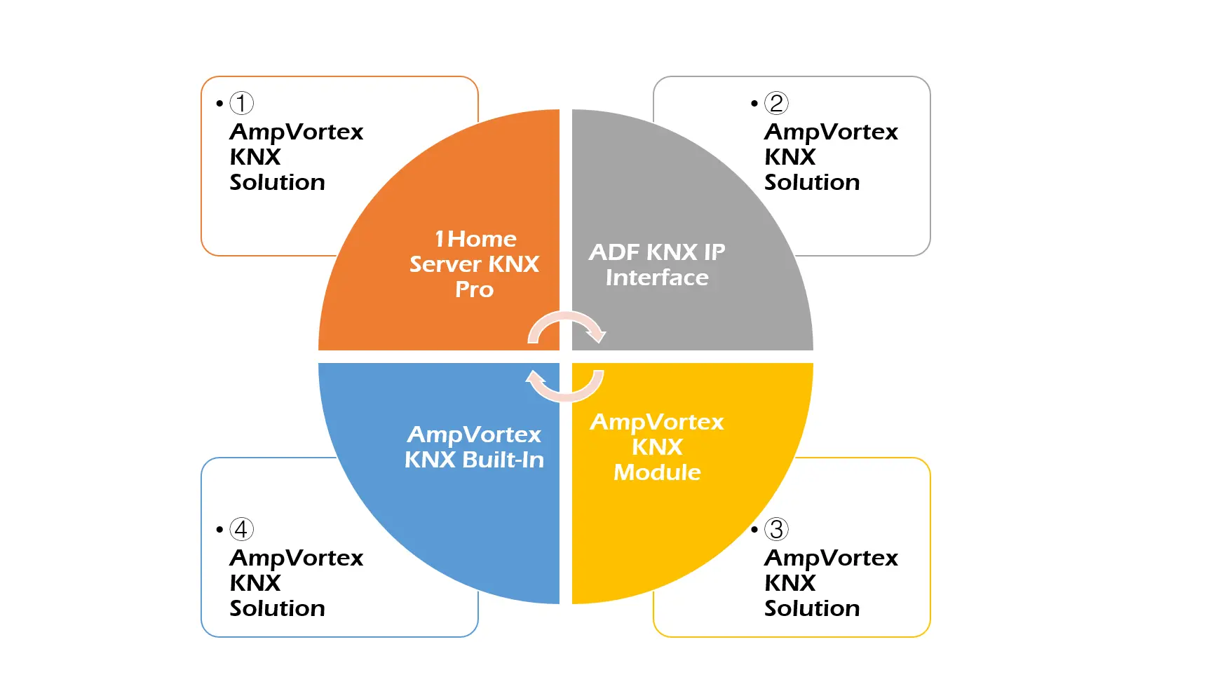 AmpVortex KNX Module